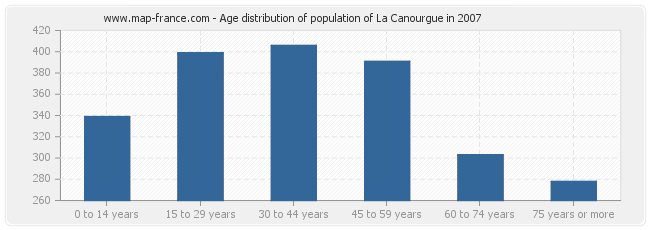 Age distribution of population of La Canourgue in 2007